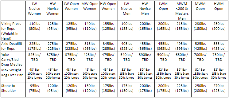 Carolina Clash Weight Matrix